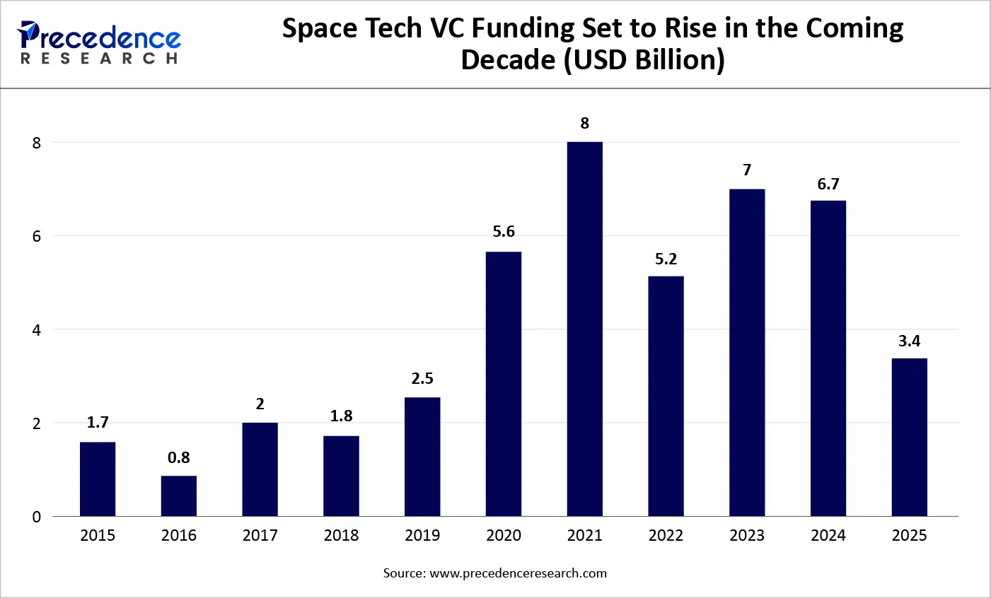 Space Tech VC Funding Set to Rise in the Coming Decade (USD Billion)