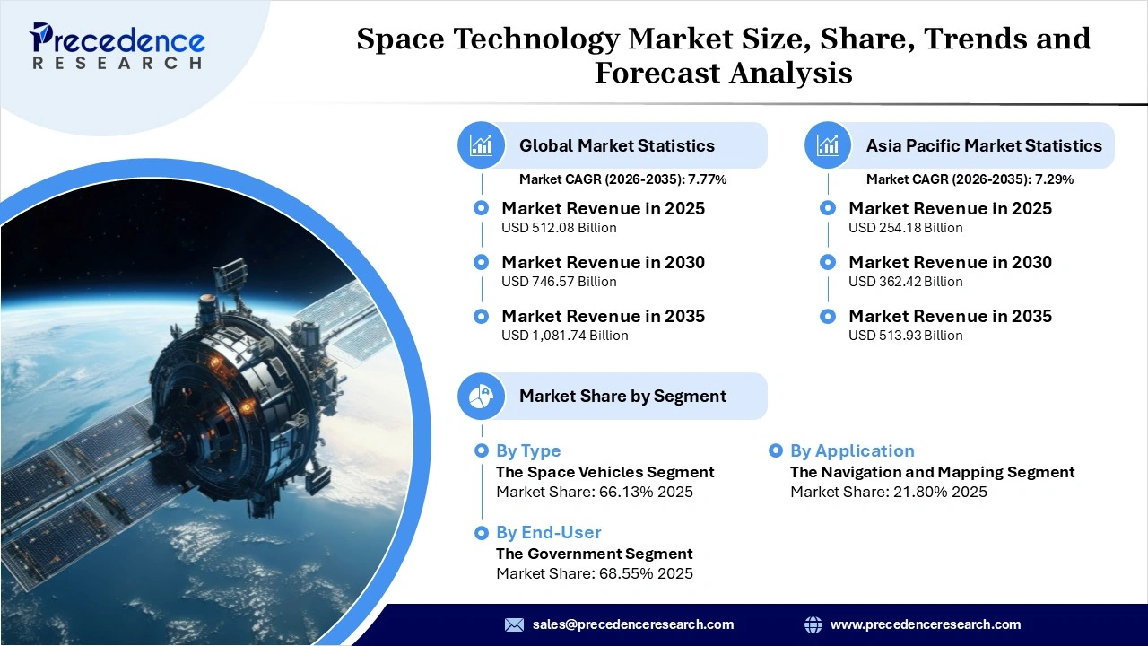 Space Technology Market Revenue Statistic