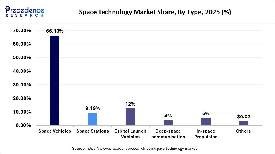 Space Technology Market Share, by Type, 2025 (%)