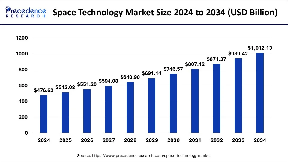 Space Technology Market Size 2024 to 2033