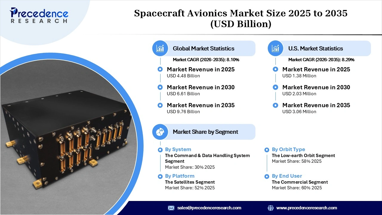 Spacecraft Avionics Market Revenue Statistics