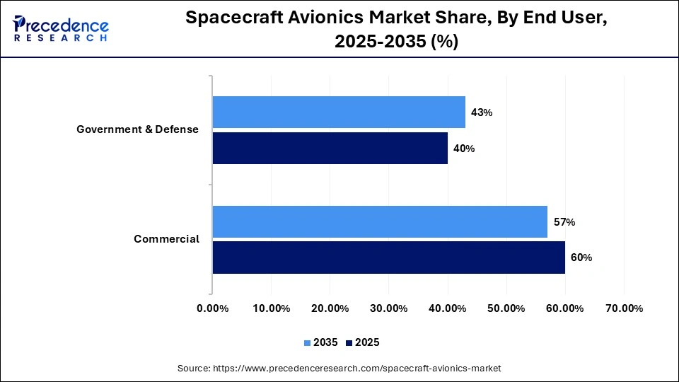 Spacecraft Avionics Market Share, By End User, 2025-2035 (%)