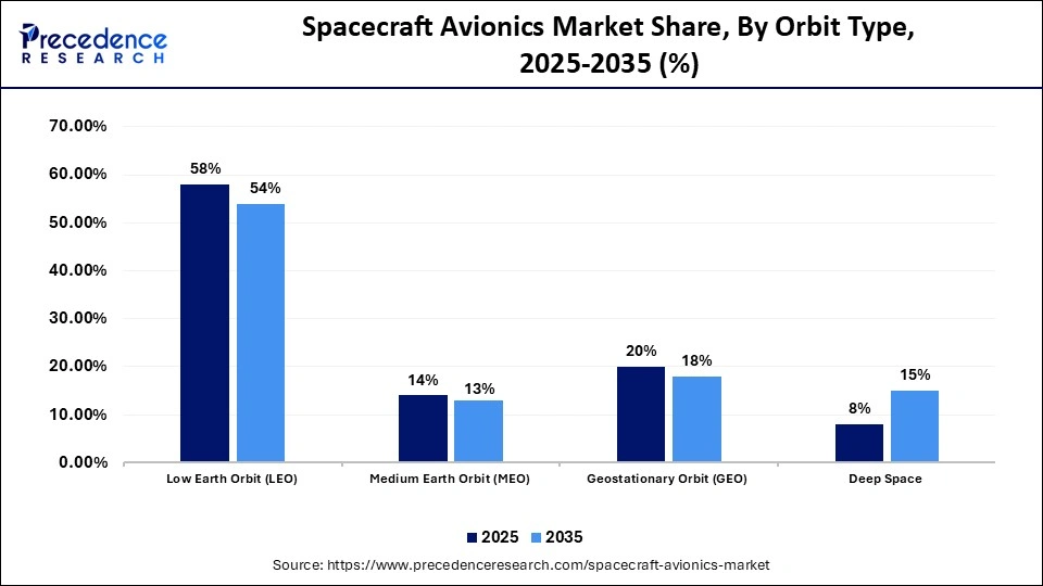Spacecraft Avionics Market Share, By Orbit Type, 2025-2035 (%)