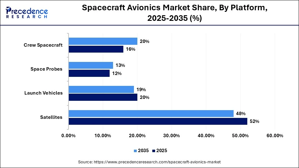 Spacecraft Avionics Market Share, By Platform, 2025-2035 (%)