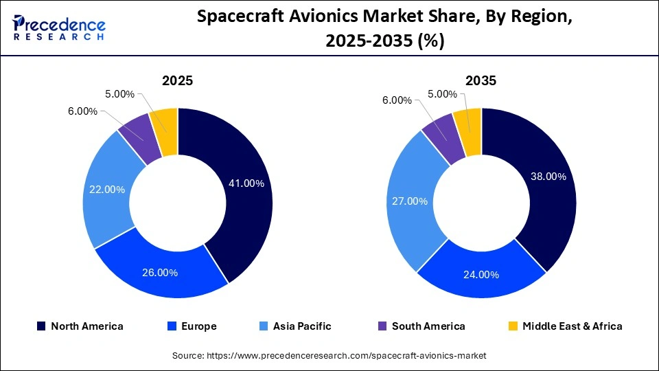 Spacecraft Avionics Market Share, By Region, 2025-2035 (%)