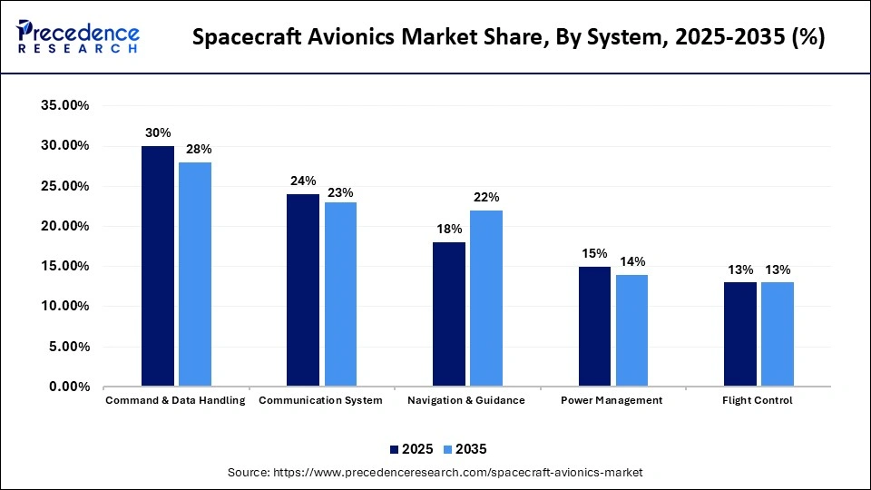 Spacecraft Avionics Market Share, By System, 2025-2035 (%)