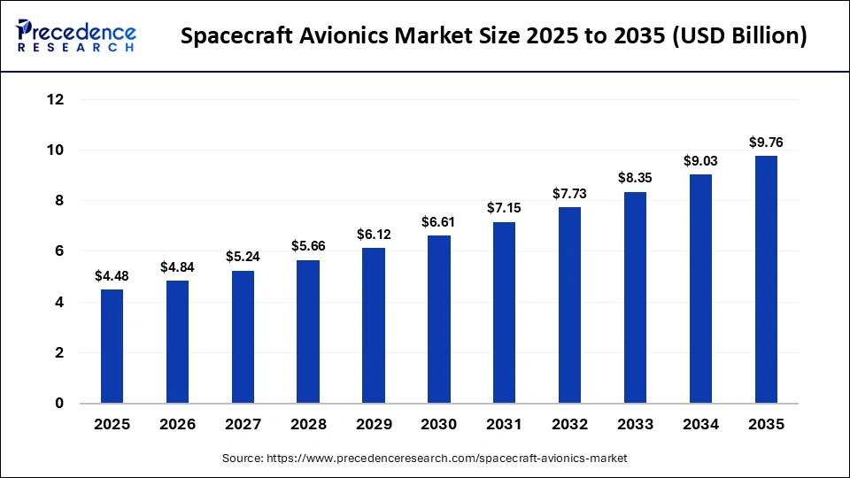 Spacecraft Avionics Market Size 2026 to 2035