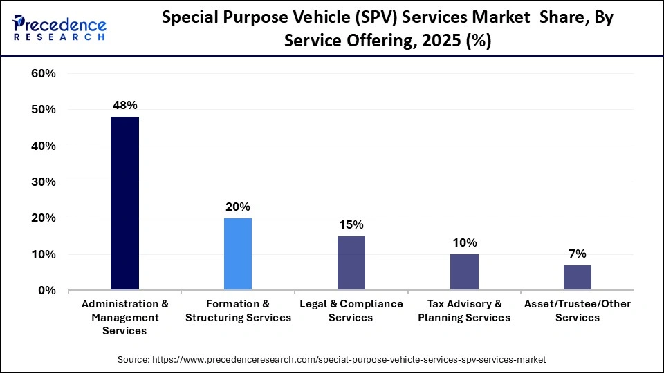 Special Purpose Vehicle (SPV) Services Market  Share, By Service Offering, 2025 (%)