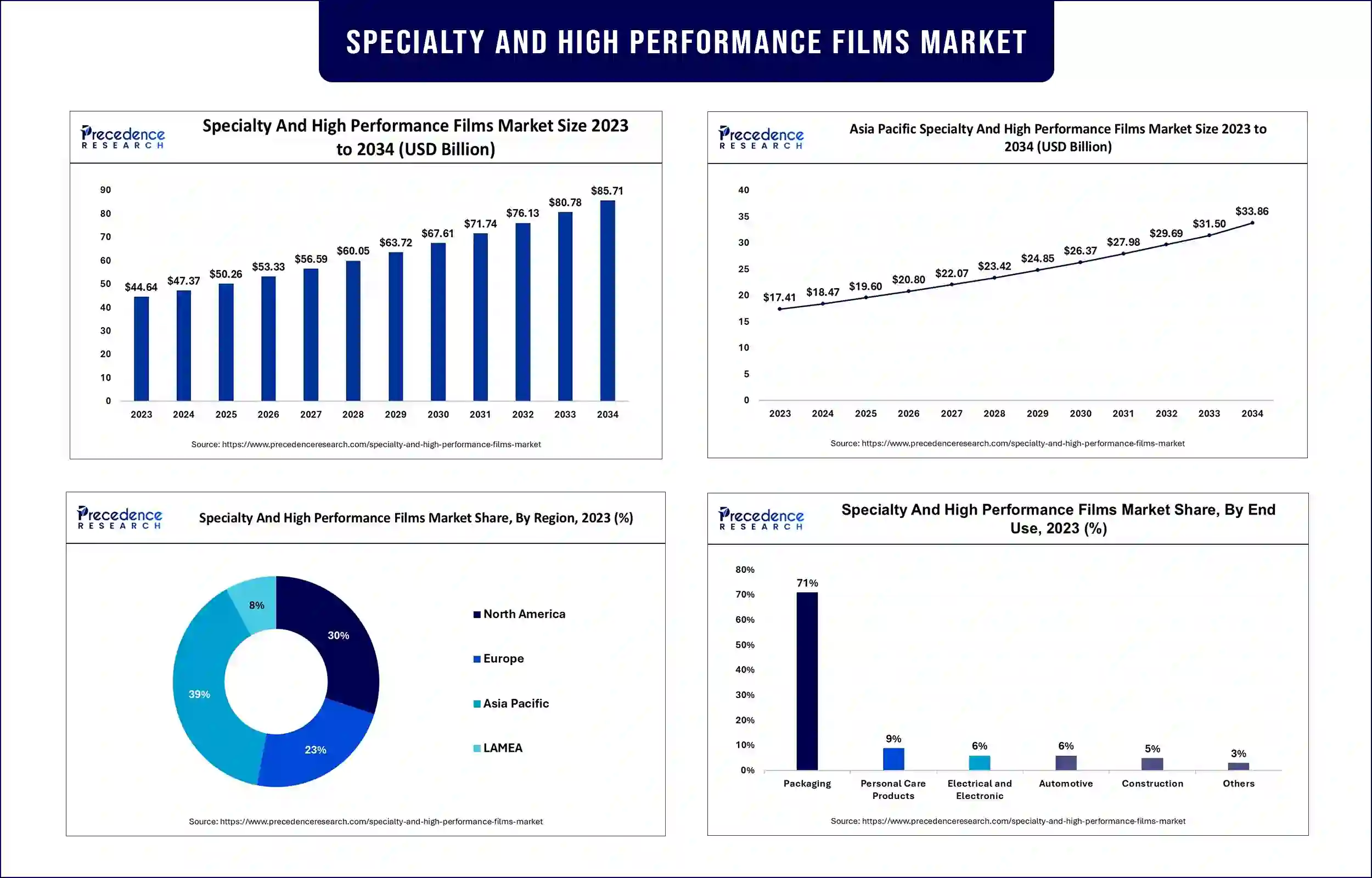 Specialty and High Performance Films Market Statistics