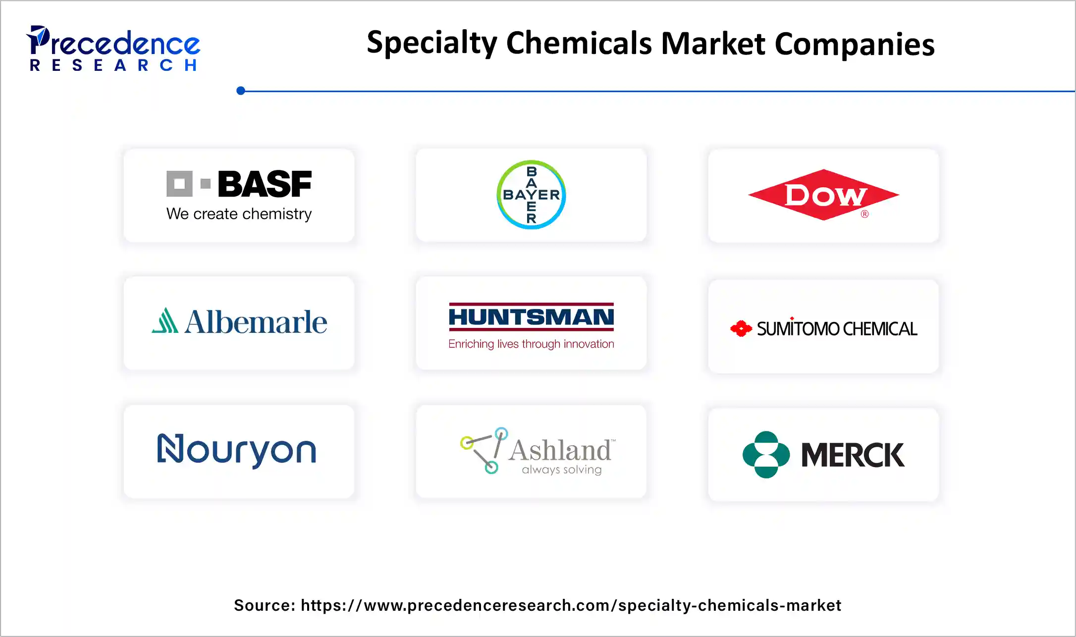 Specialty Chemicals Market Companies