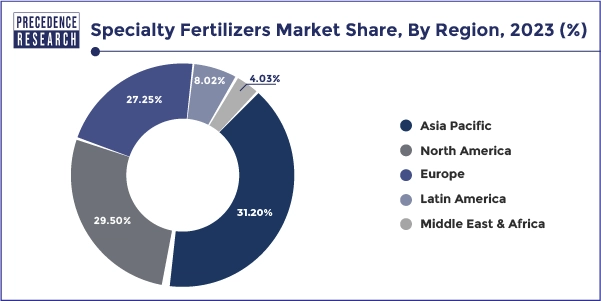 Specialty Fertilizers Market Share, By Region, 2023 (%)