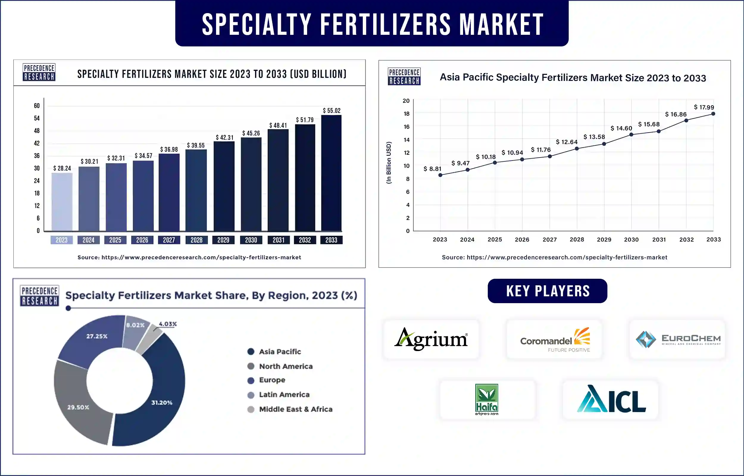 Specialty Fertilizers Market Statistics