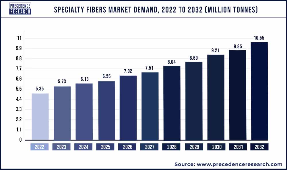 Specialty Fibers Market Demand 2023 To 2032