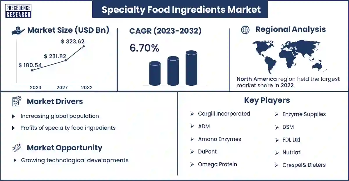 Specialty Food Ingredients Market Size and Growth Rate From 2023 to 2032