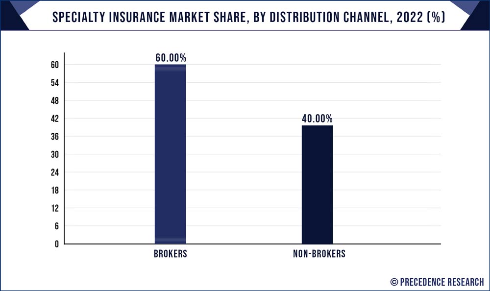 Specialty Insurance Market Share, By Distribution Channel, 2022 (%)