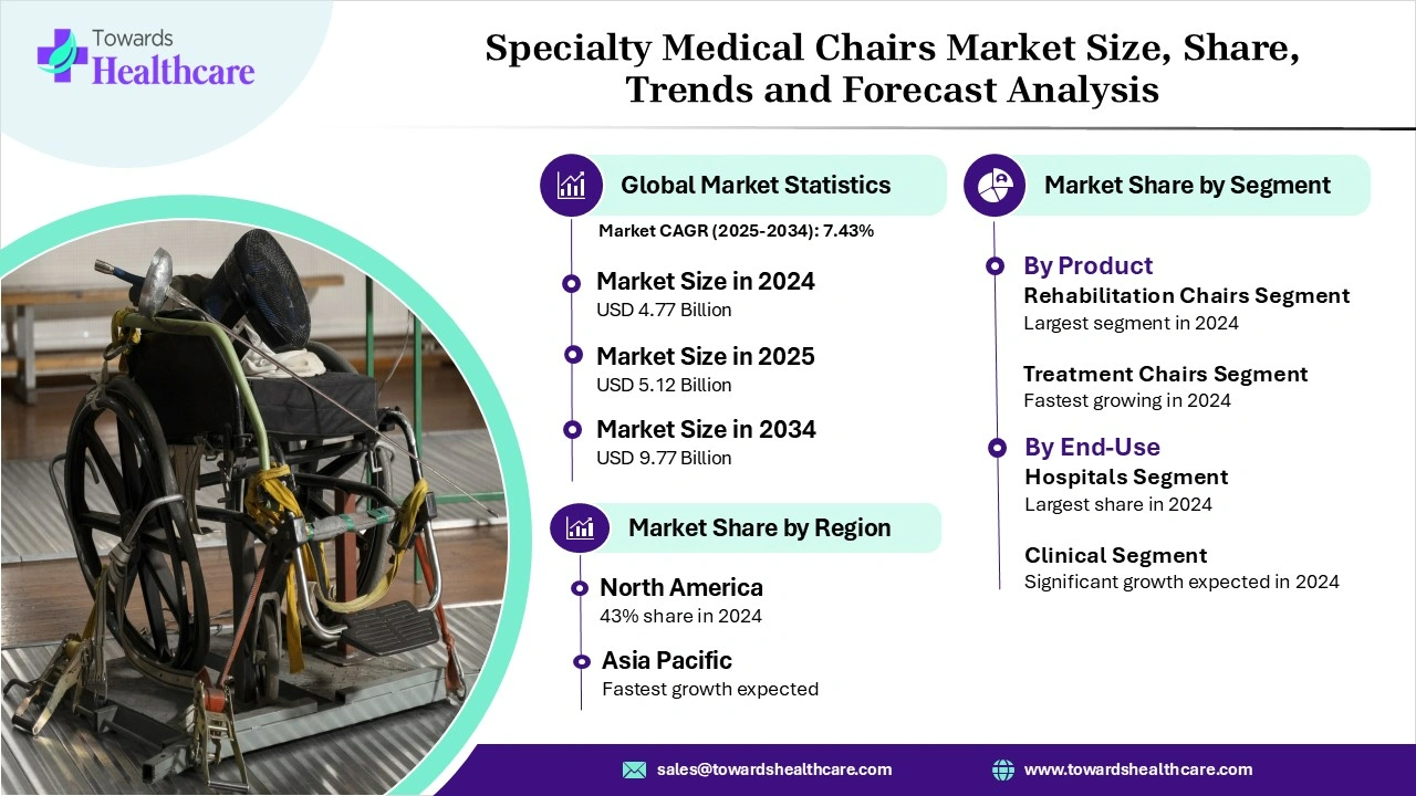 Specialty Medical Chairs Market Size 2024 - 2034