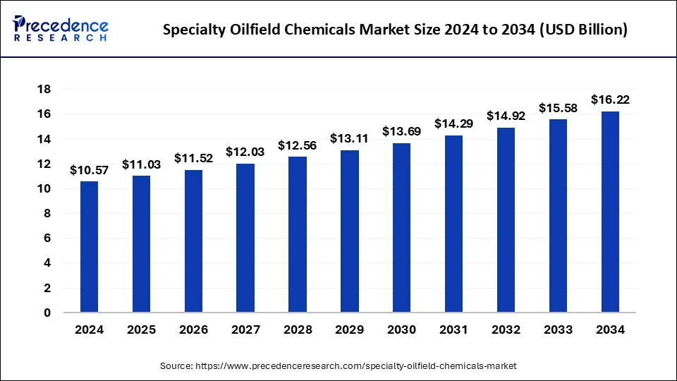 Specialty Oilfield Chemicals Market Size 2025 to 2034