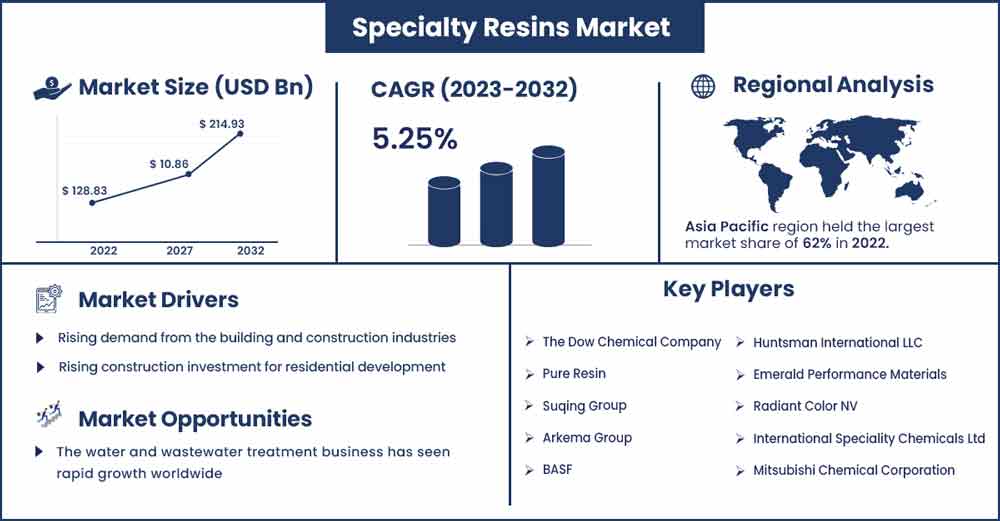 Specialty Resins Market Size and Growth Rate From 2023 To 2032