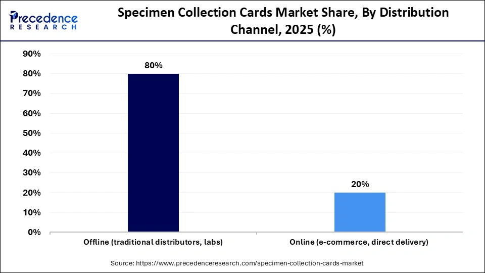 Specimen Collection Cards Market Share, By Distribution Channel, 2025 (%)