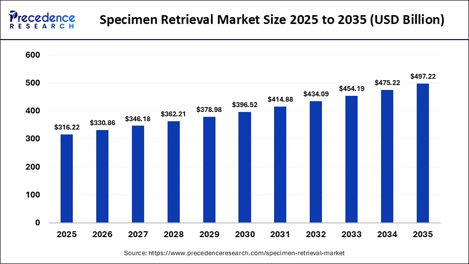 Specimen Retrieval Market Size 2025 to 2035