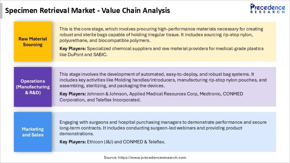 Specimen Retrieval Market Value Chain Analysis