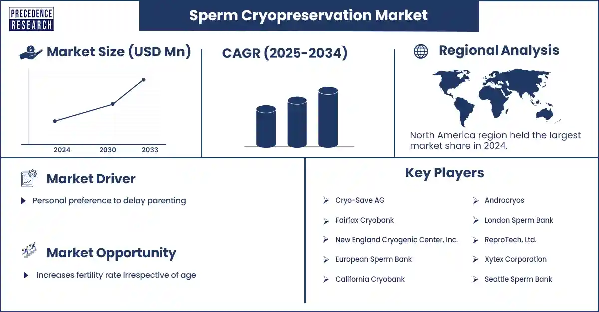 Sperm Cryopreservation Market Revenue Statistics