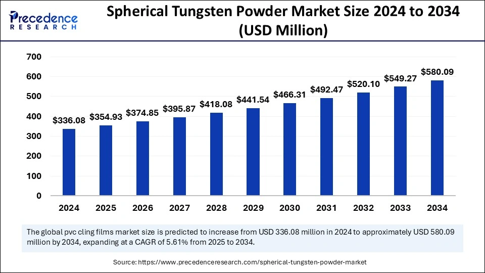 Spherical Tungsten Powder Market Size 2025 to 2034