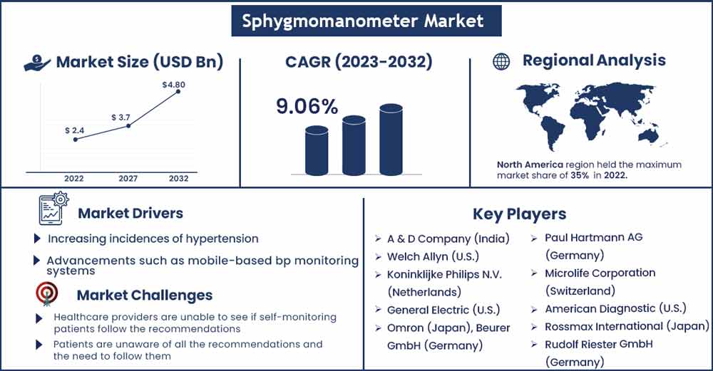 Sphygmomanometer Market Size and Growth Rate From 2022 To 2030