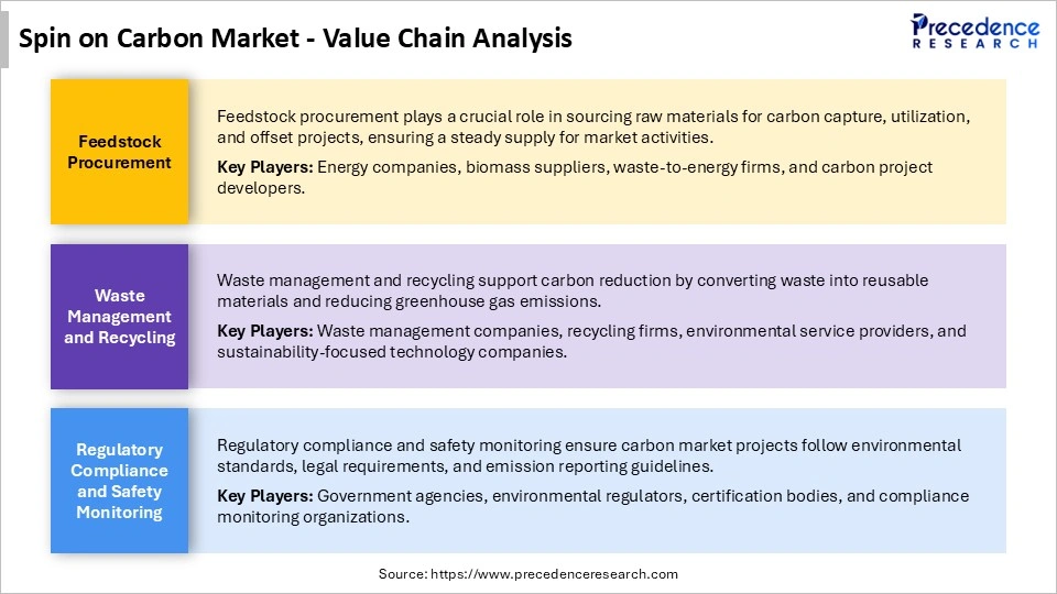 Spin on Carbon Market Value Chain Analysis