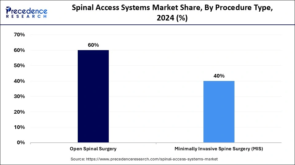 Spinal Access Systems Market Share, By Procedure Type, 2024 (%)