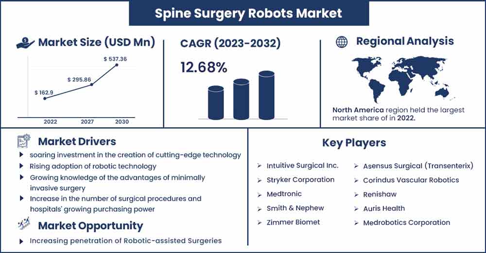 Spine Surgery Robots Market Size and Growth Rate 2023 To 2032