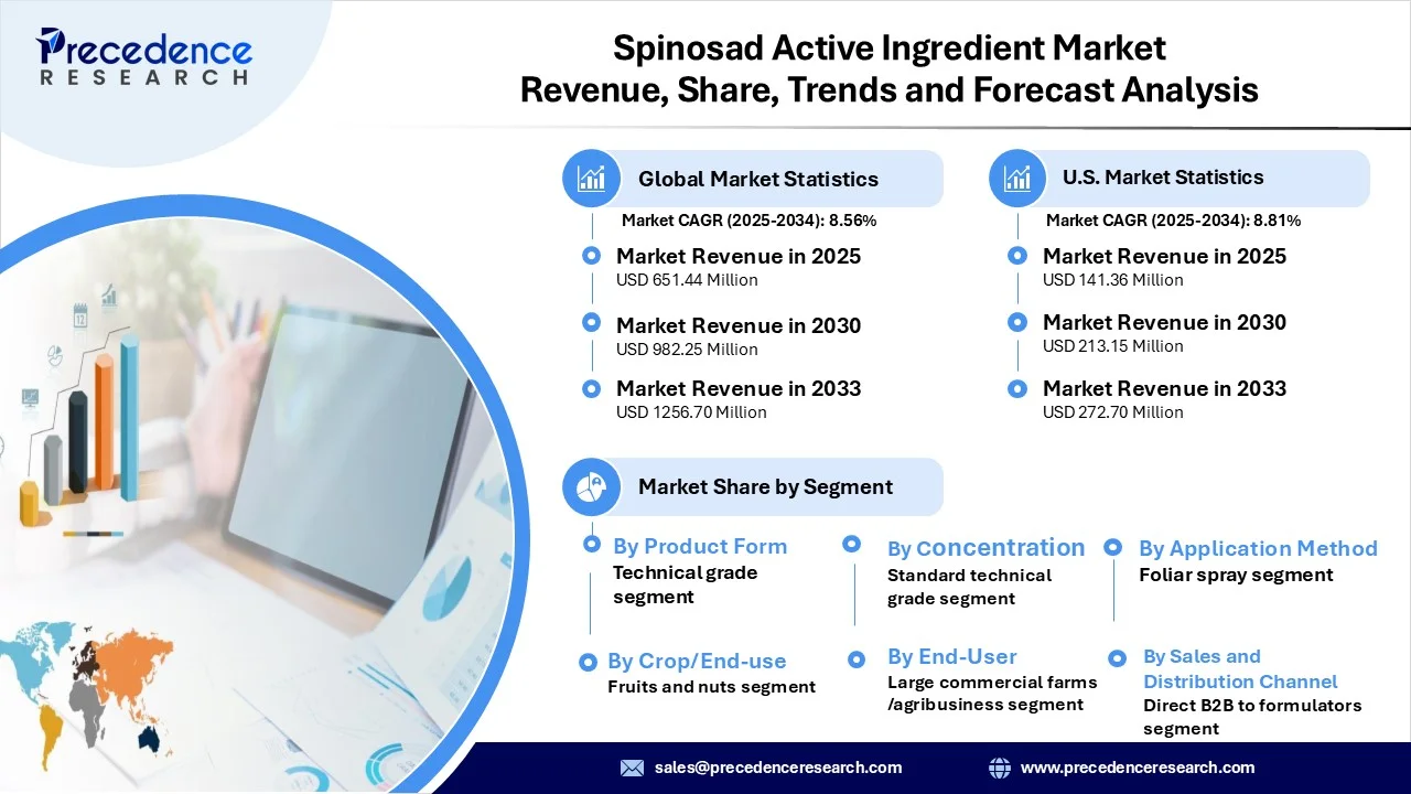 Spinosad Active Ingredient Market Revenue Statistics