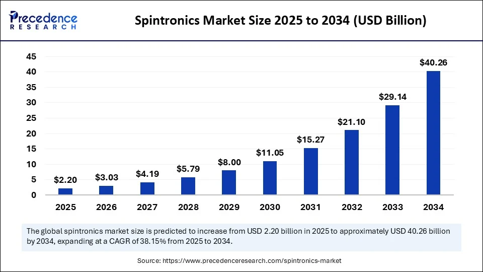 Spintronics Market Size 2025 to 2034