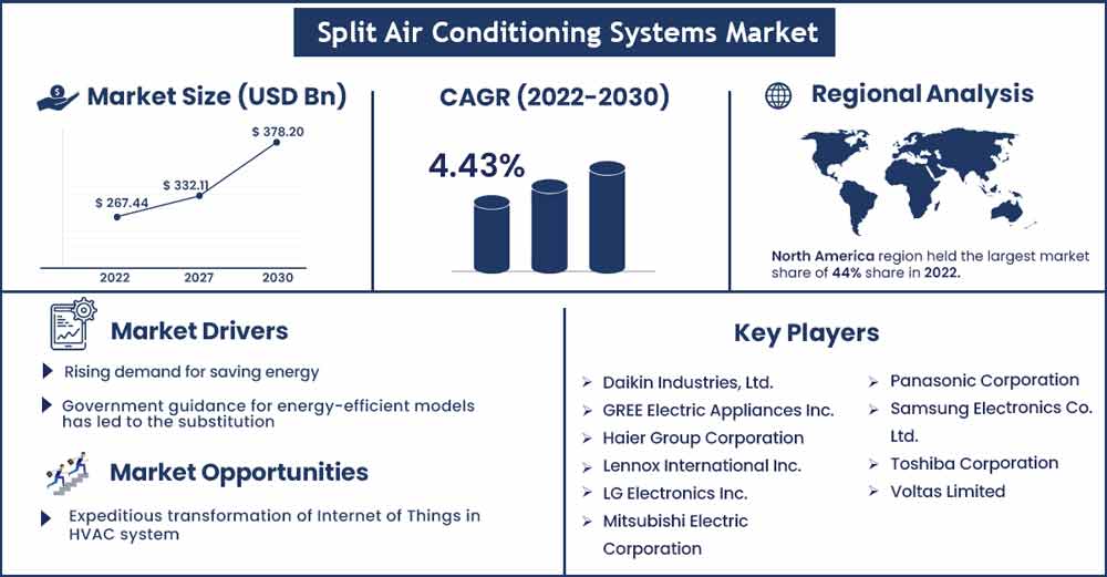 Split Air Conditioning Systems Market Size And Growth Rate From 2022 To 2030