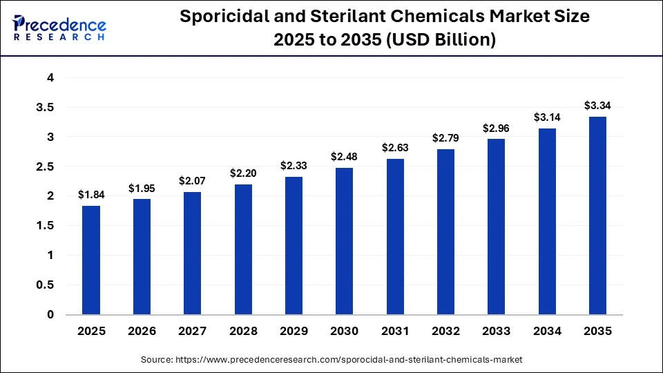 Sporicidal and Sterilant Chemicals Market Size 2025 to 2035