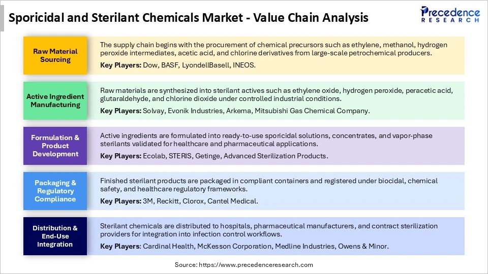 Value Chain Analysis Sporicidal and Sterilant Chemicals Market