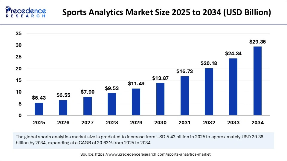 Sports Analytics Market Size 2025 to 2034