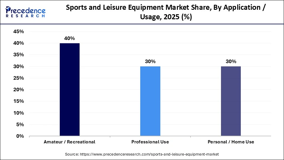 Sports and Leisure Equipment Market Share, By Application / Usage, 2025 (%)
