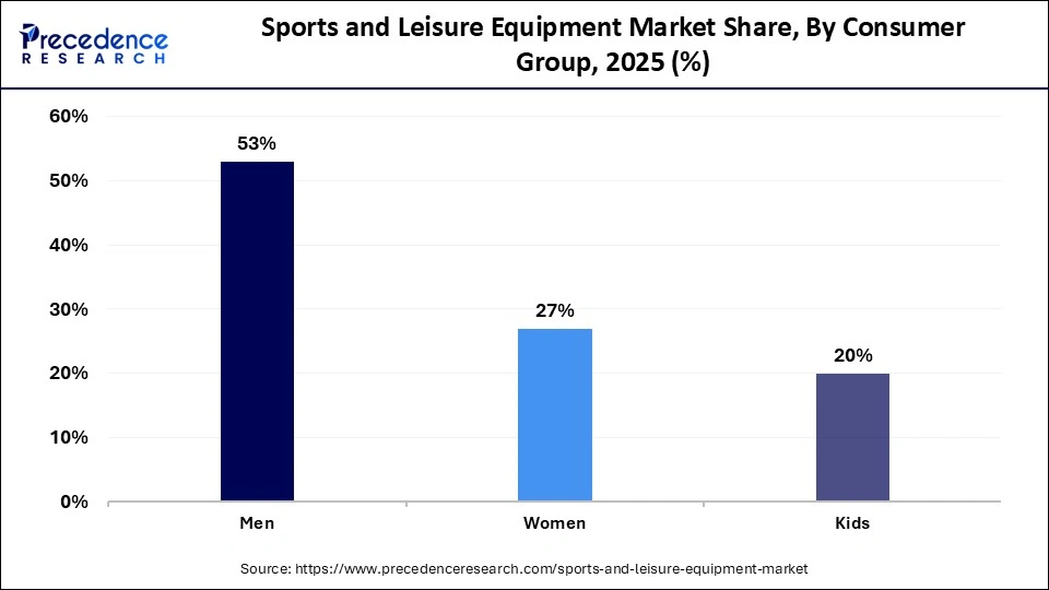 Sports and Leisure Equipment Market Share, By Consumer Group, 2025 (%)