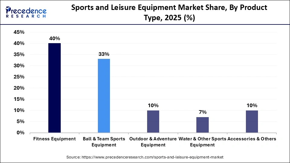 Sports and Leisure Equipment Market Share, By Product Type, 2025 (%)