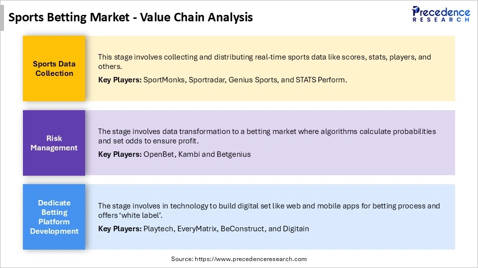 Sports Betting MarketValue Chain Analysis