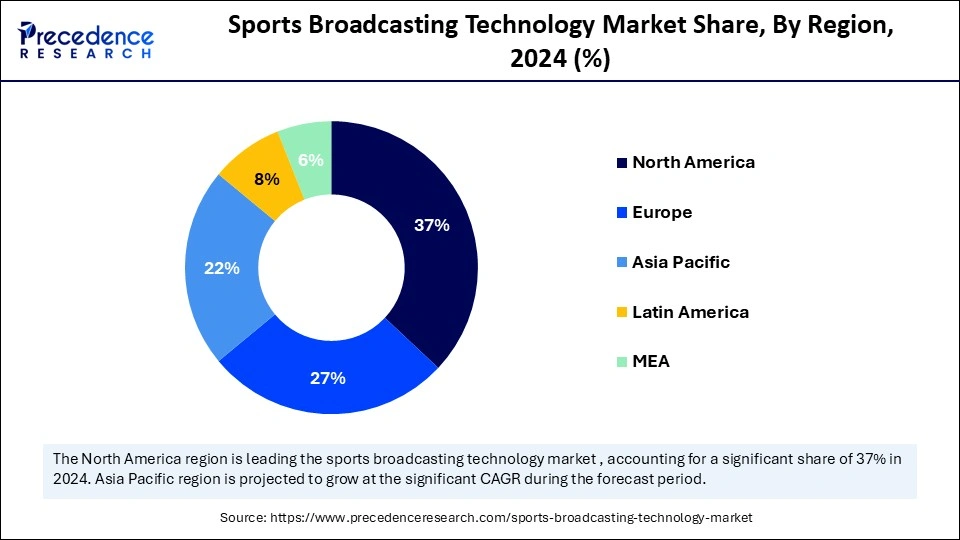 Sports Broadcasting Technology Market Share, By Region, 2024 (%)