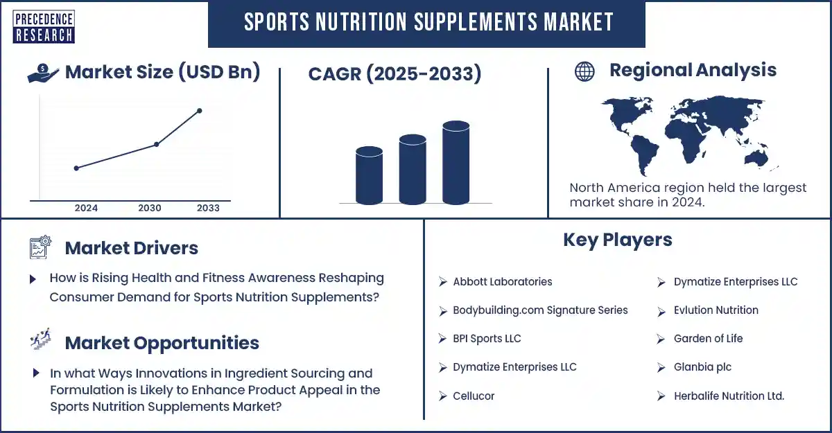 Sports Nutrition Supplements Market Revenue Statistics
