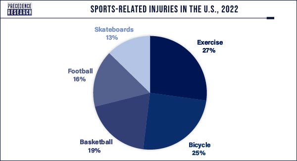 Sports-related Injuries in the U.S. 2022