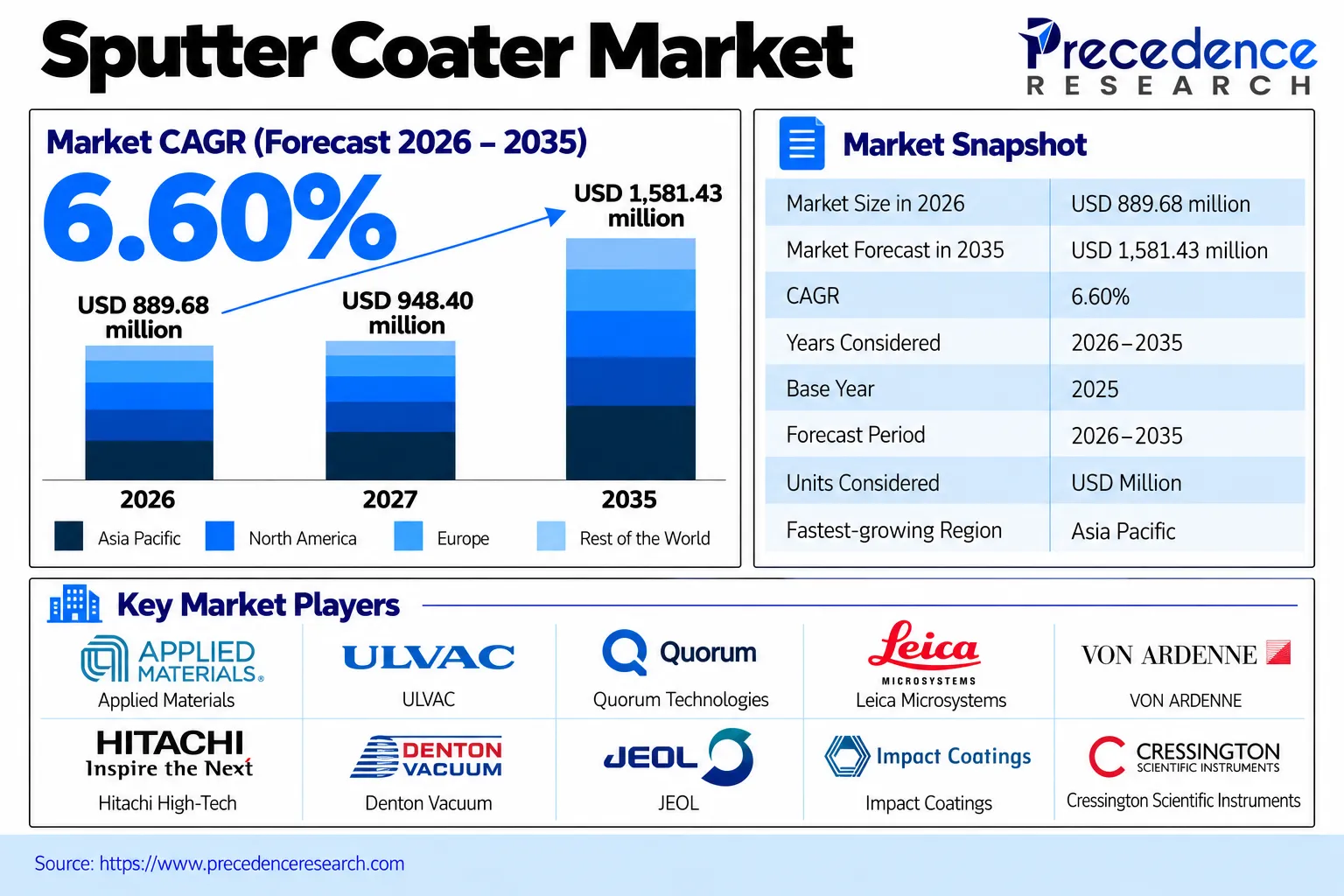 Sputter Coater Market Overview