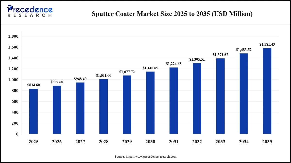 Sputter Coater Market Size 2025 to 2035
