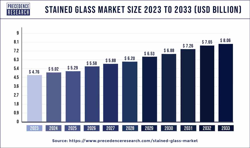 Stained Glass Market Size 2024 to 2033