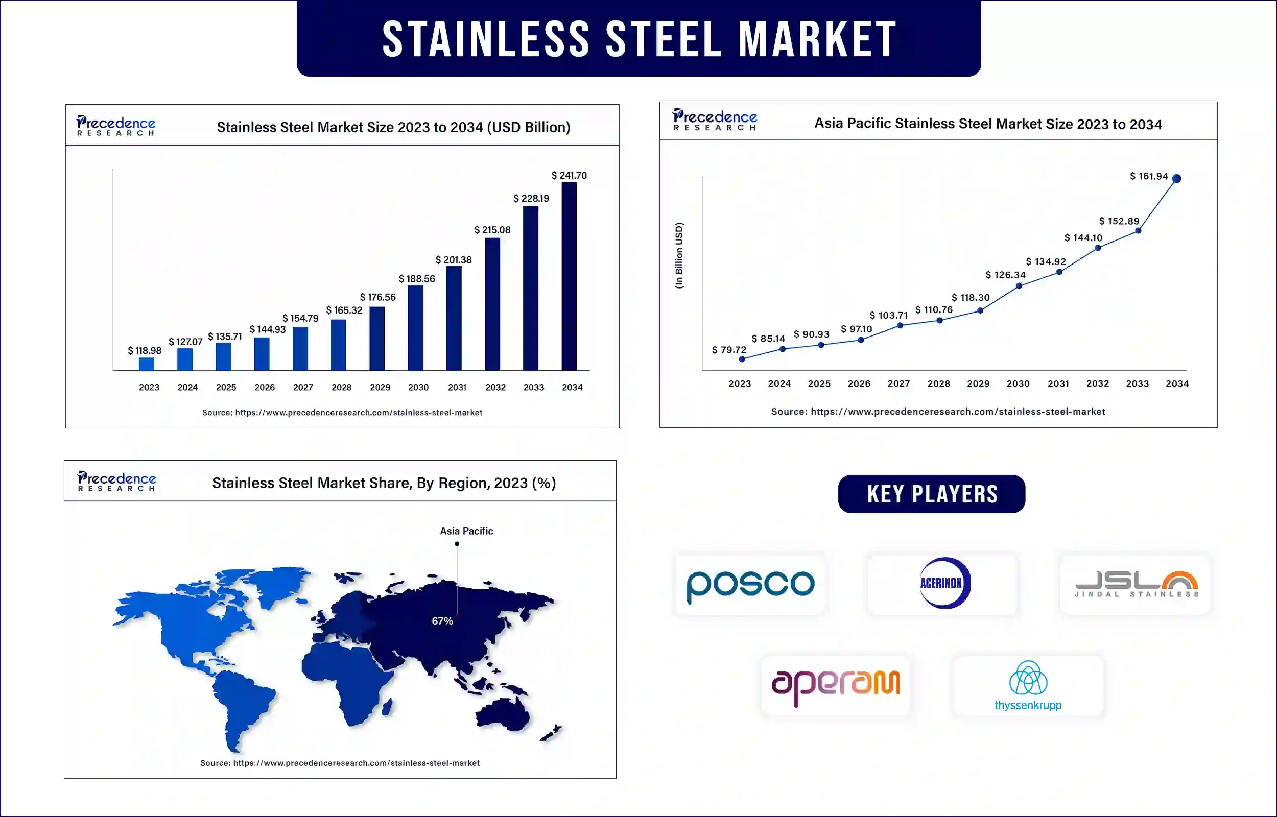 Stainless Steel Market Statistics