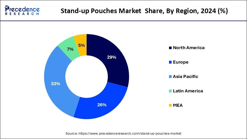 Stand up Pouches Market Share, By Region, 2024 (%)