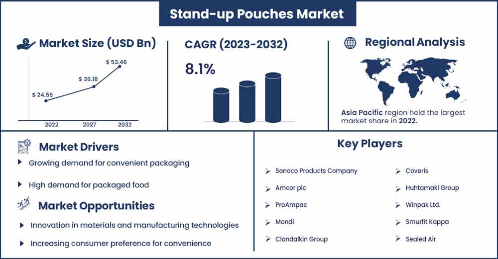 Stand-Up Pouches Market Size and Growth Rate From 2023 To 2032